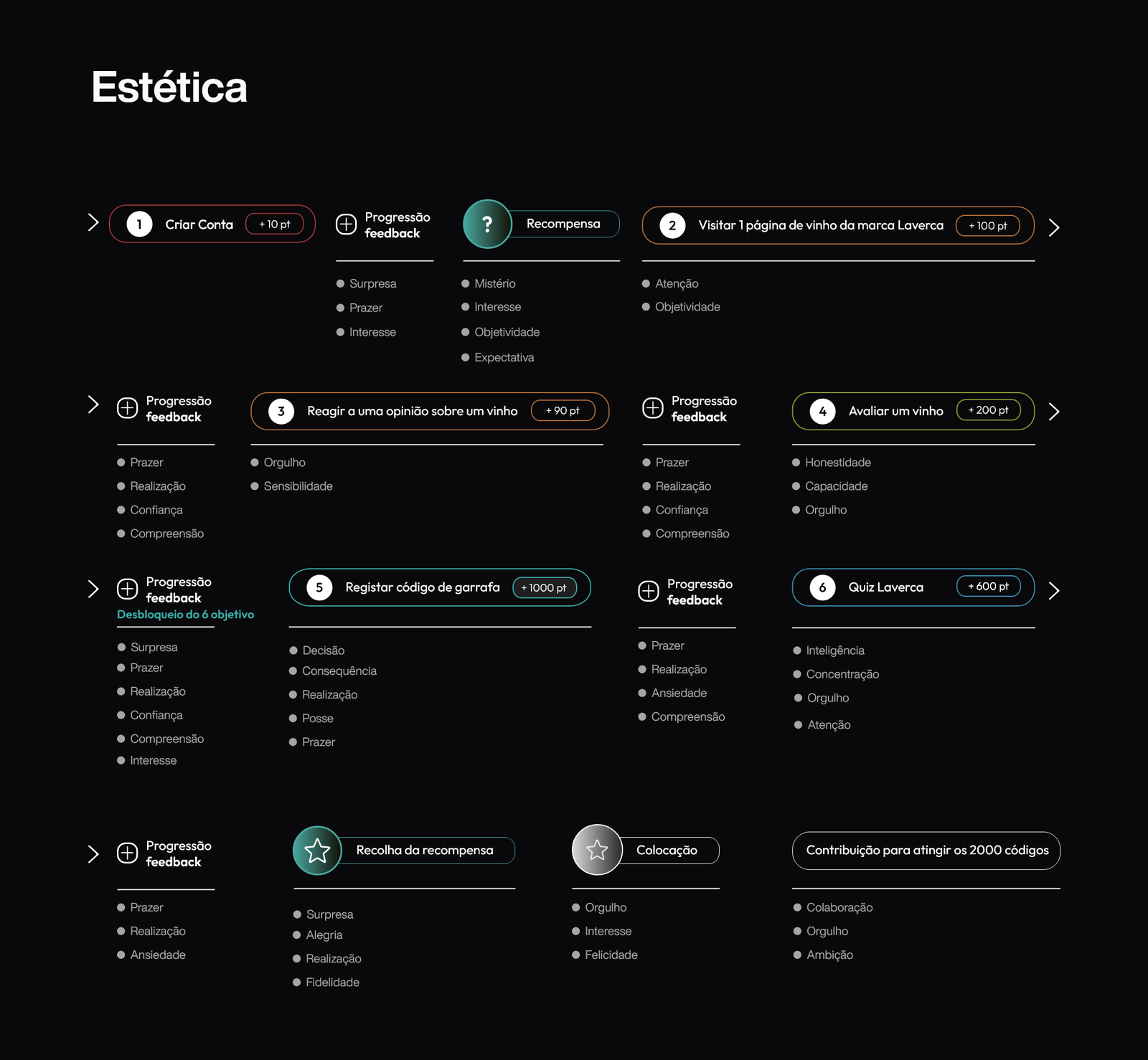 MDA — Estética: experiência visual e emocional