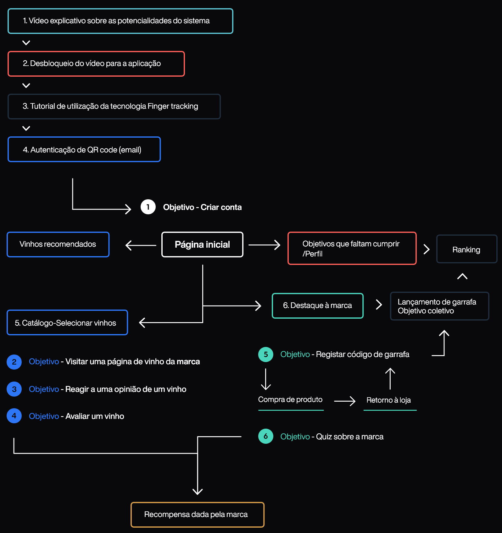 Diagrama de fluxo — percurso do utilizador na aplicação Laverca com finger tracking