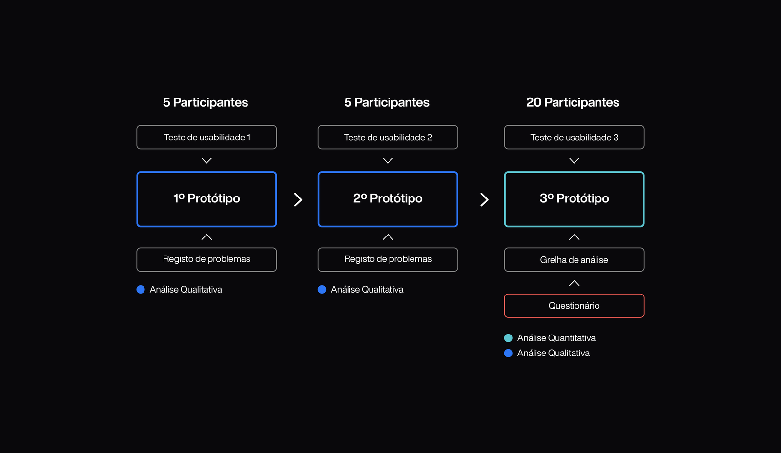 Grelha de observação dos testes de usabilidade — resultados e métricas por tarefa