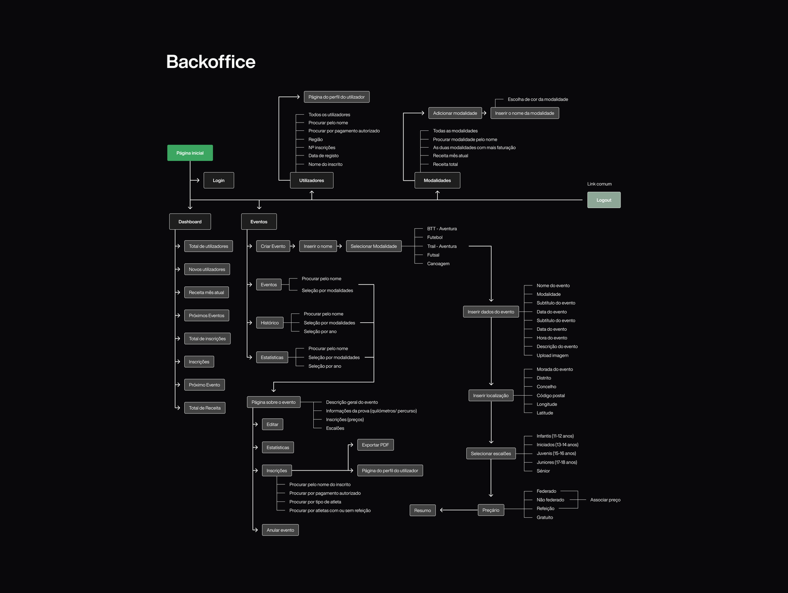 Arquitectura de informação — back-office