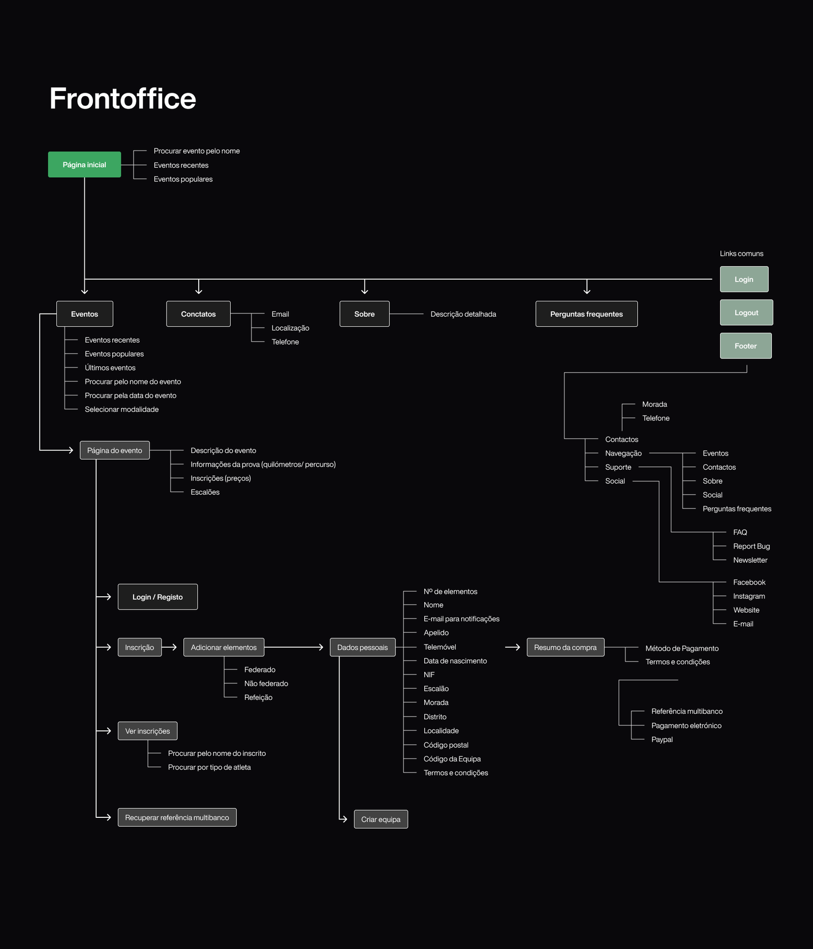 Arquitectura de informação — front-office