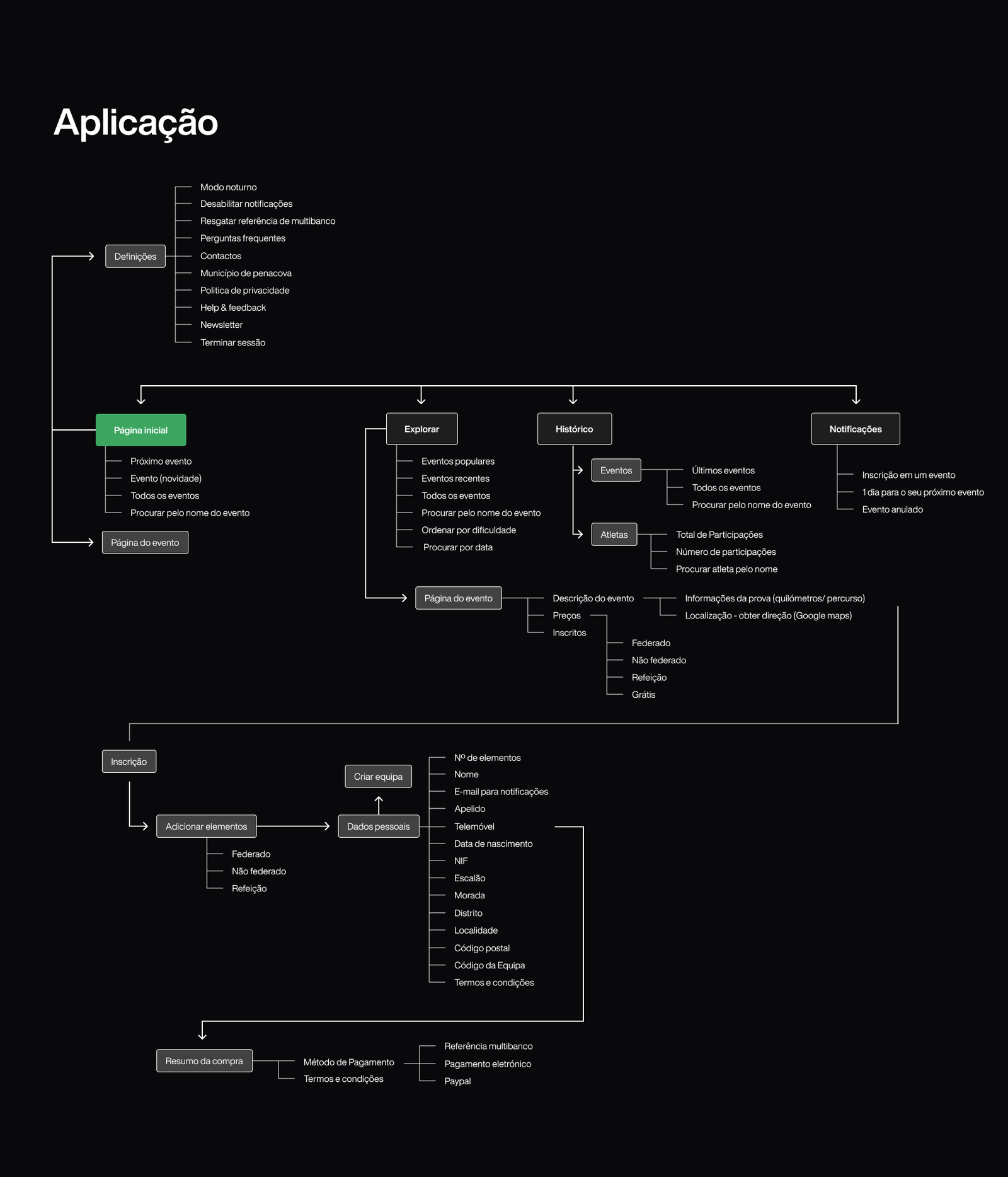 Arquitectura de informação — mobile Android