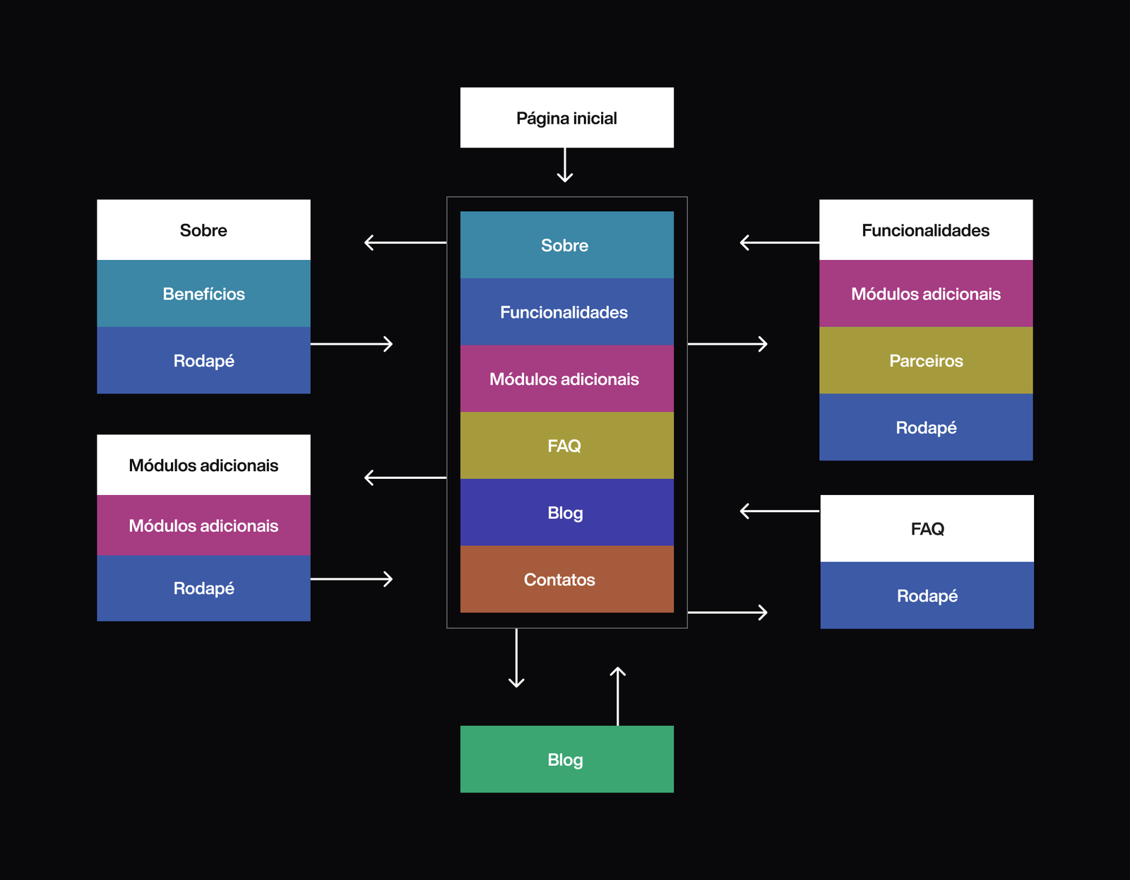Diagrama de arquitectura de informação